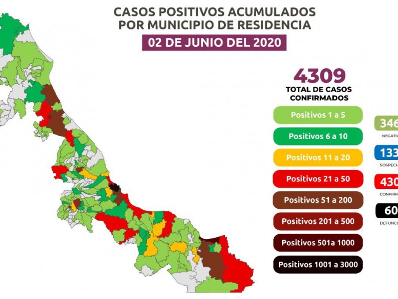 ¡Inédito! Veracruz alcanza en un día 301 casos positivos Covid-19