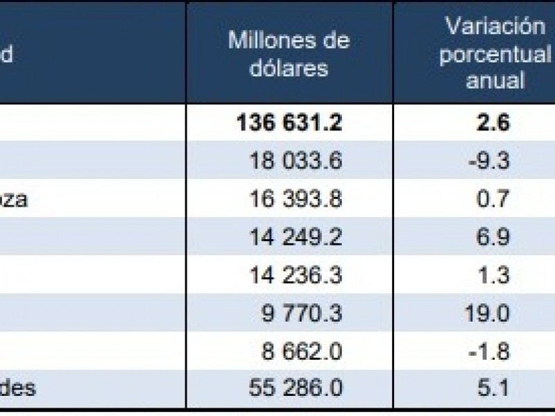 INEGI muestra exportaciones trimestrales por entidad federativa