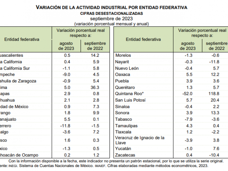 INEGI señala una reducción en la actividad industrial de Zacatecas