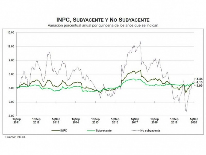 Inflación anual se ubica en 4.10%: INEGI