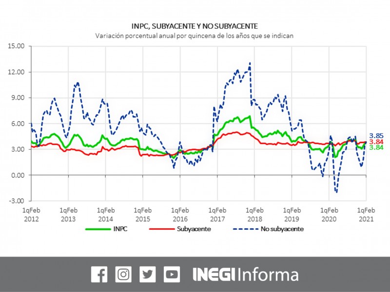 Inflación llega a 3.84% en primer quincena de febrero