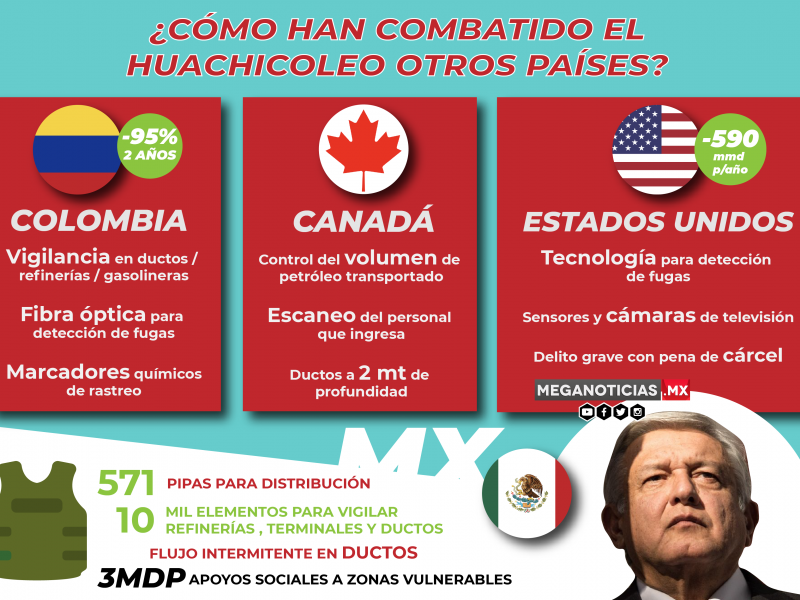 INFOGRAFÍA: Cómo combaten el huachicoleo otros países