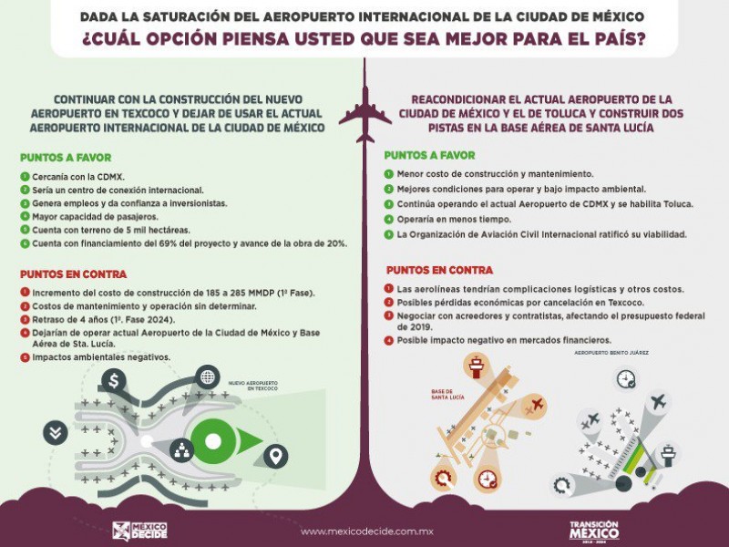 Inicia consulta ciudadana por nuevo aeropuerto en CDMX
