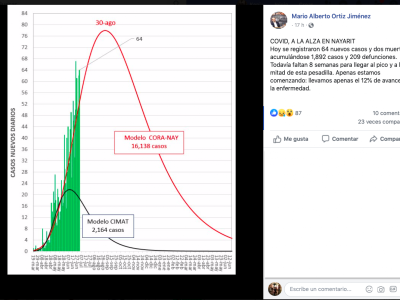 Investigador pronostica hasta 16 mil casos de COVID-19 en Nayarit