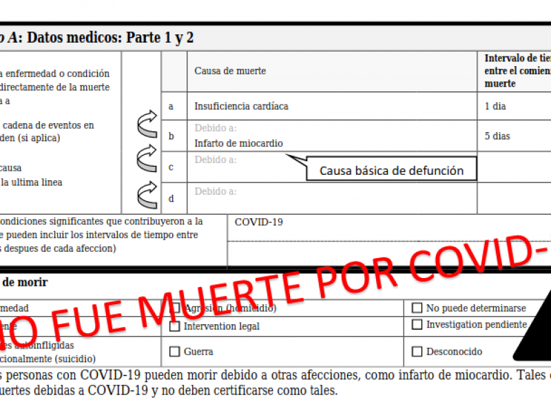 Investigan falsificación de actas de defunción por Covid-19 en Fresnillo