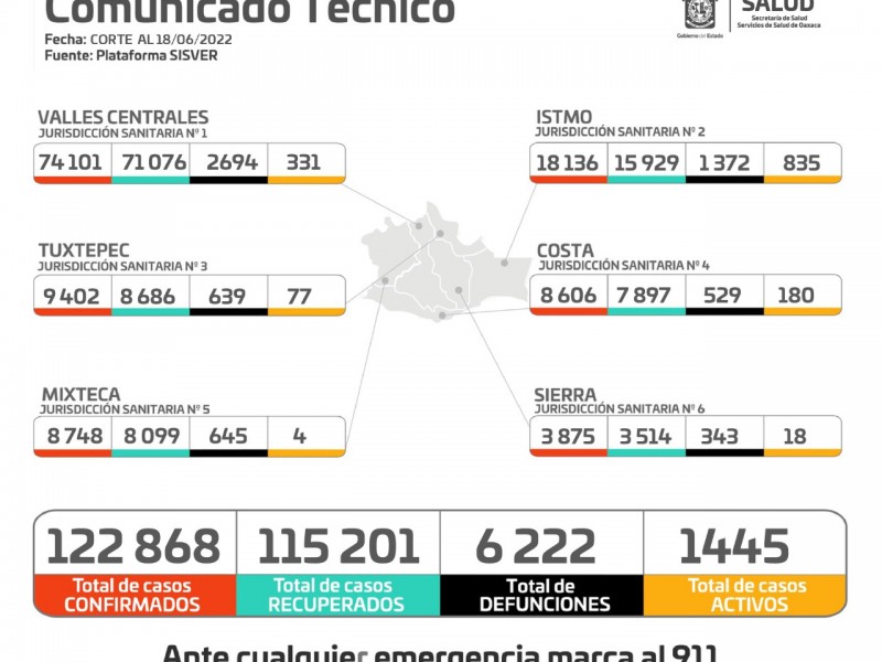 Istmo, región con más casos activos de Covid-19 en Oaxaca