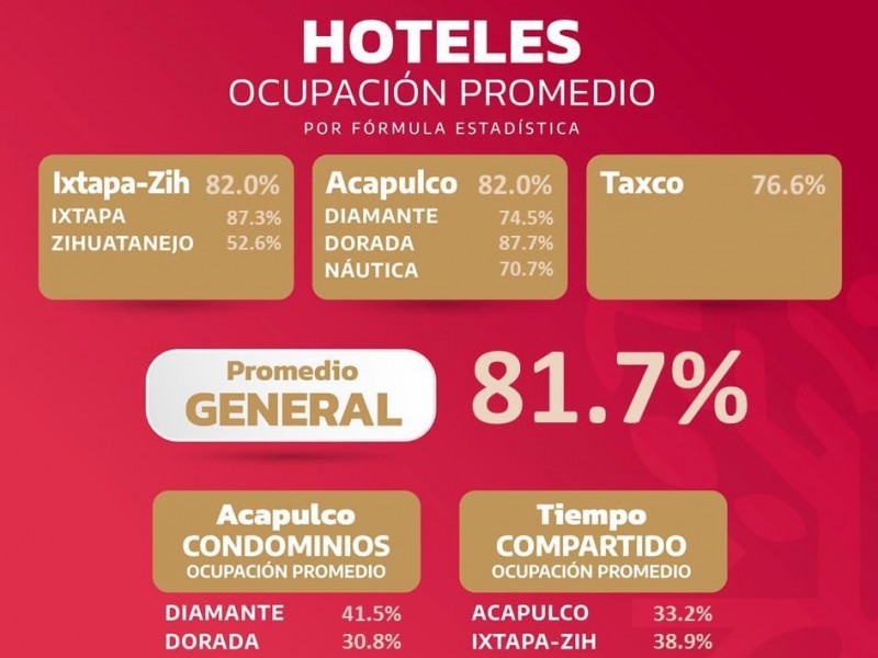 Ixtapa-Zihuatanejo al 82% de ocupación hotelera, pese a lluvias