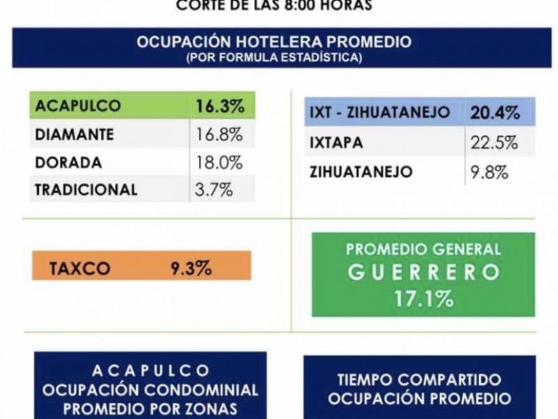 Ixtapa-Zihuatanejo registra ocupación hotelera del 20.4%