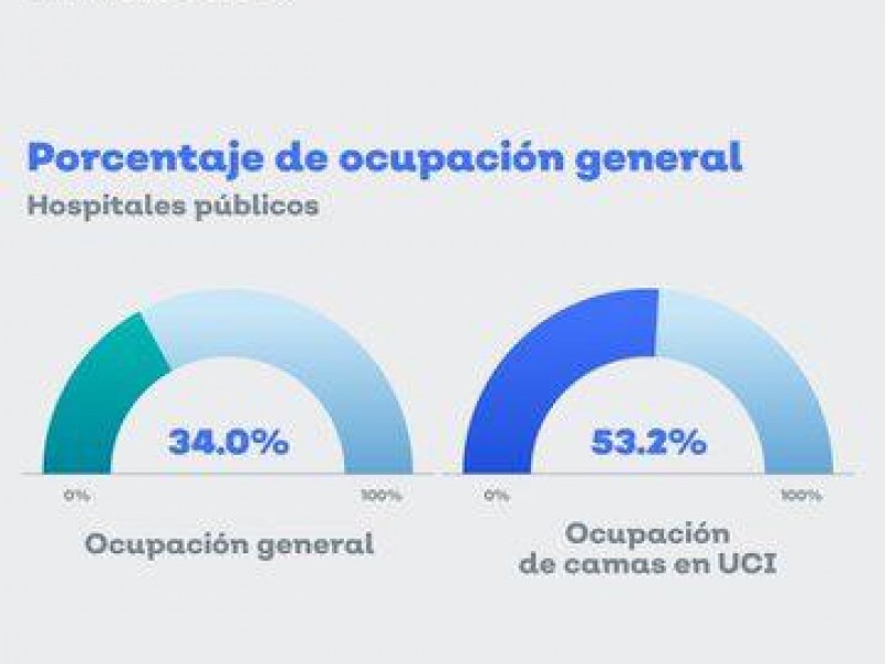 Jalisco rebasa el 50% de ocupación en camas UCI