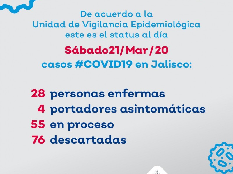 Jalisco registra 32 casos de Coronavirus confirmados