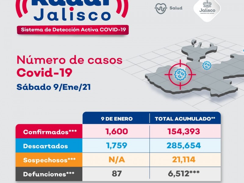 Jalisco rompe récord con 1600 contagios de Covid-19