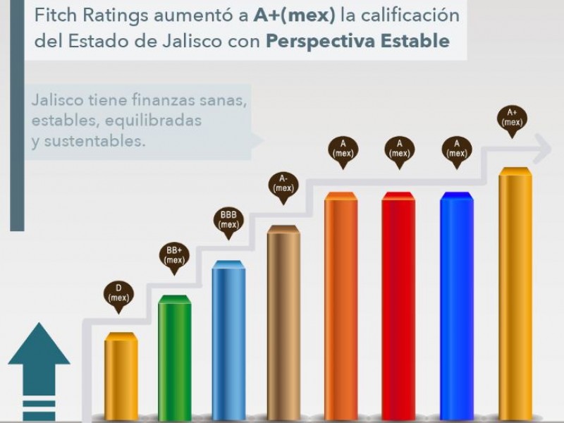 Jalisco sube su calificación crediticia