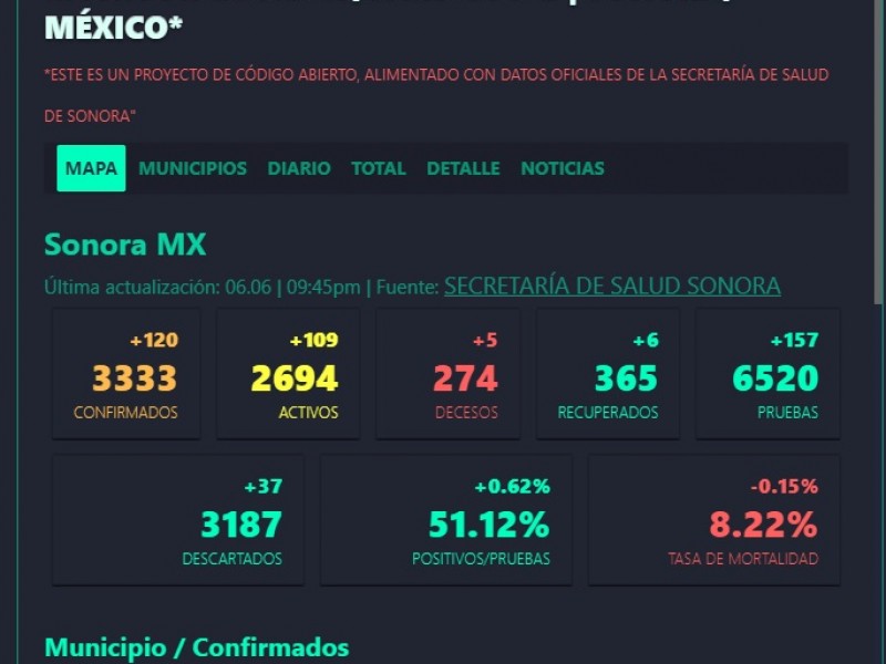 Joven sonorense crea un mapa para ubicar casos COVID-19