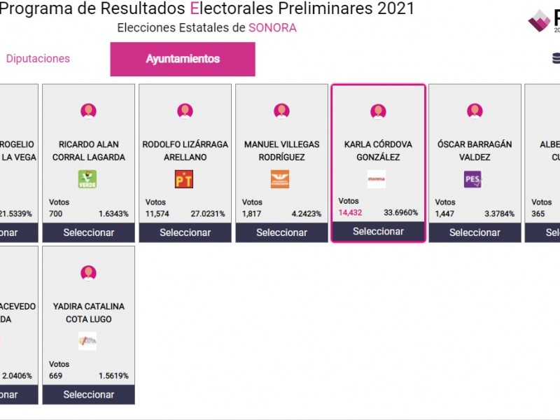 Karla Córdova, lleva la delantera en elección municipal