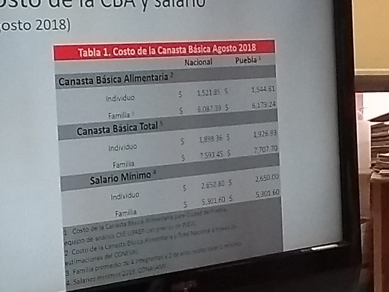 Incrementa costo de canasta básica alimentaria: UPAEP