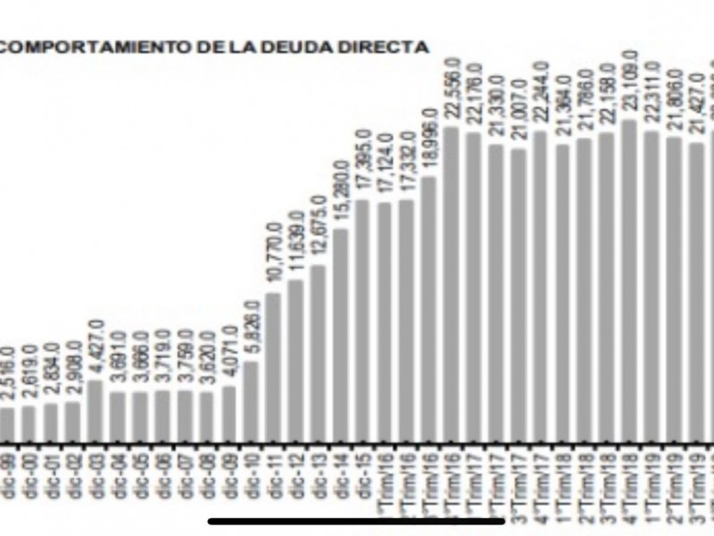 La deuda estatal de Sonora no refleja las obras realizadas