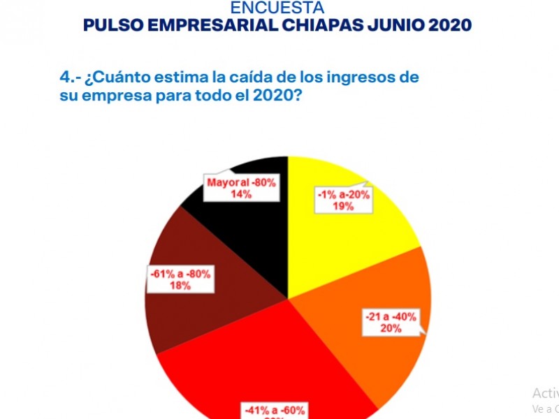 La mitad de empresas han reducido 23% planta laboral