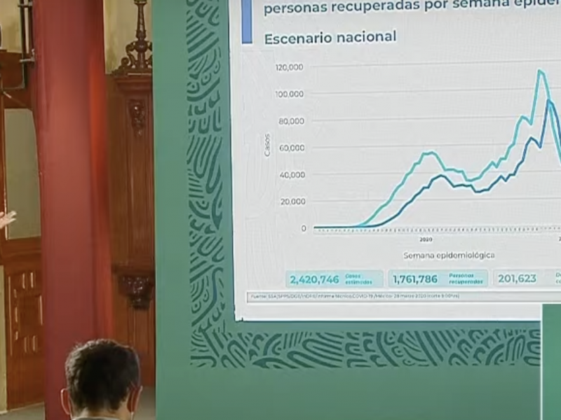 La pandemia de Covid19 dejó 194 defunciones este domingo