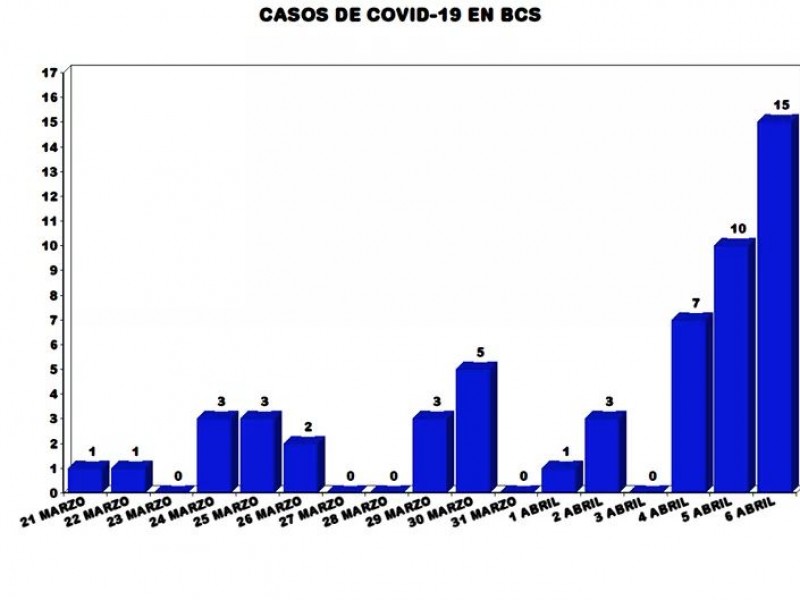 La pandemia del coronavirus crece a ritmo acelerado en BCS