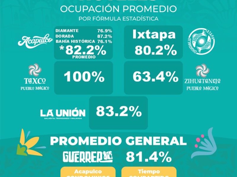 La Unión lidera ocupación hotelera en Guerrero