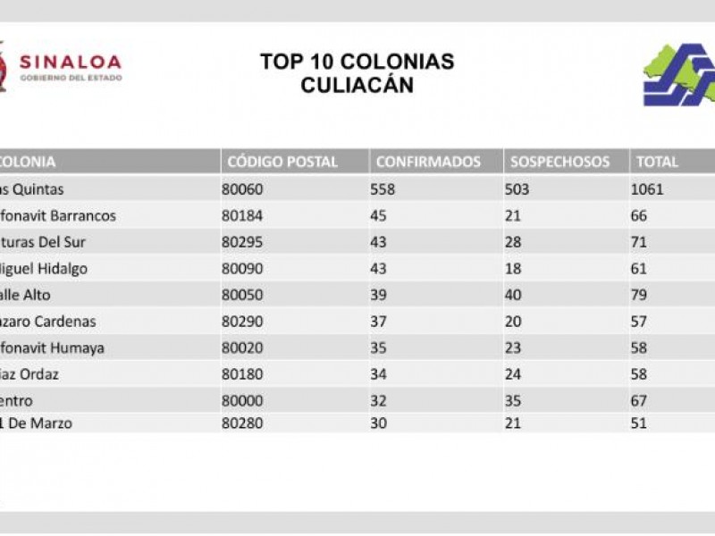 Las Quintas, colonia con más casos de COVID en Culiacán