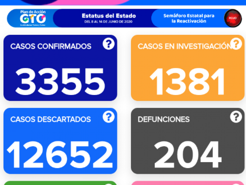 Llega a 204 decesos por Covid-19 en Guanajuato