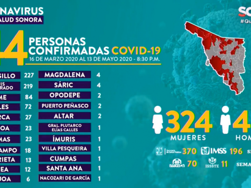 Llega a 744 casos Sonora de COVID-19