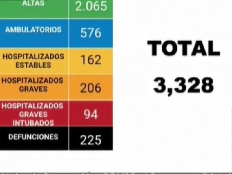 Llega Chiapas a 3 mil 328 casos de COVID-19