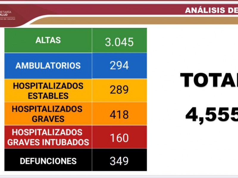 Llega Chiapas a 4 mil 555 casos acumulados de COVID-19