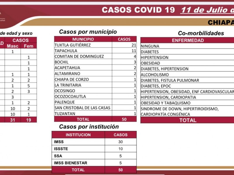 Llega Chiapas a 4 mil 605 casos de COVID-19