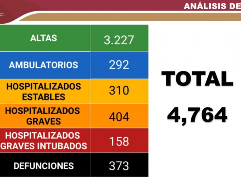 Llega Chiapas a 4 mil 764 casos positivos de COVID-19