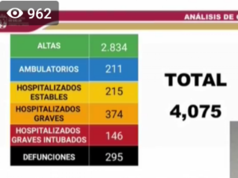 Llega Chiapas a 4,075 casos positivos acumulados de COVID-19