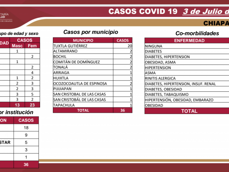 Llega Chiapas a 4mil 216 casos positivos de COVID-19