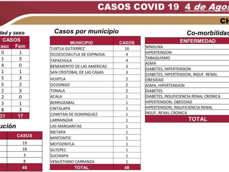 Llega Chiapas a 5 mil 650 casos acumulados de COVID-19