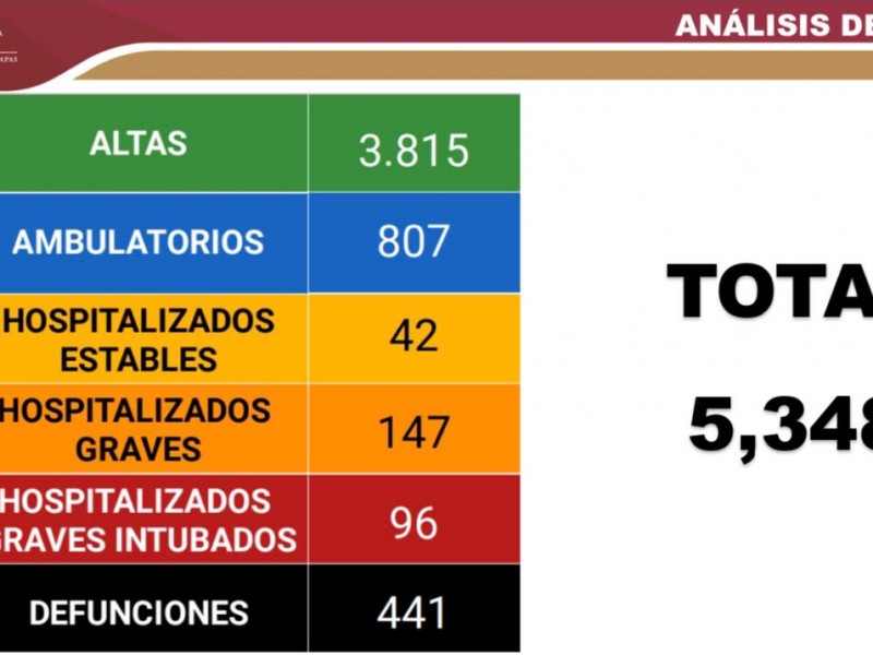 Llega Chiapas a 5mil 348 casos de COVID-19