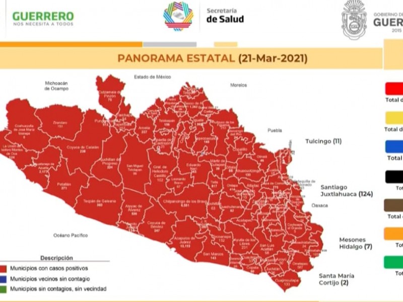 Llega Guerrero a los 37 mil casos de Covid-19
