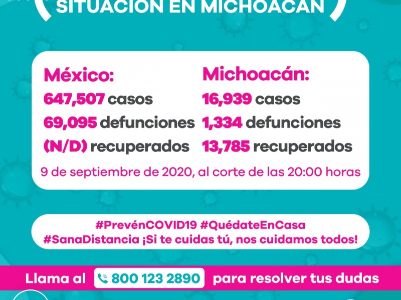 Llega Michoacán a 16,939 casos acumulados de Covid19