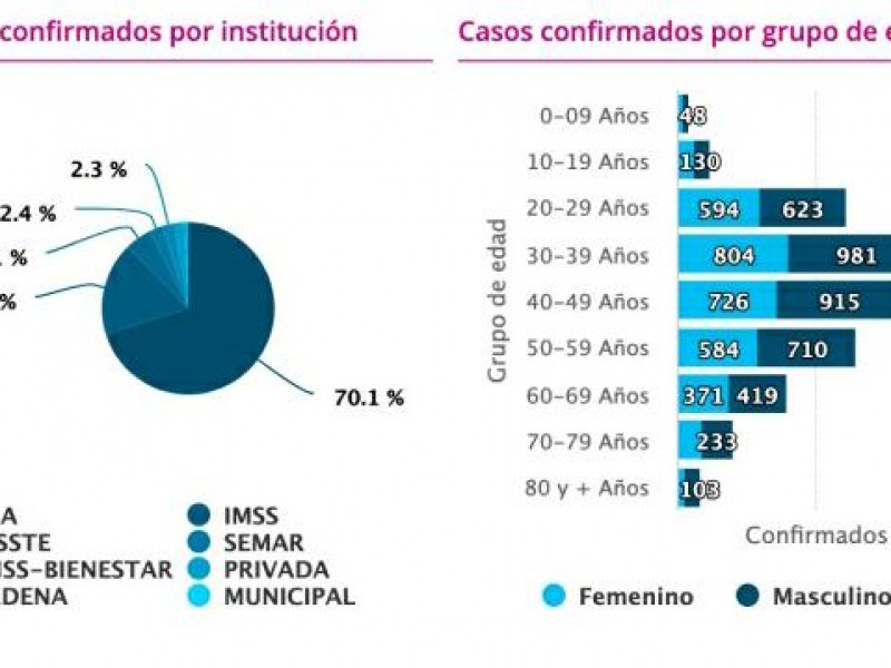 Llega Michoacán a 7,628 casos de Covid19