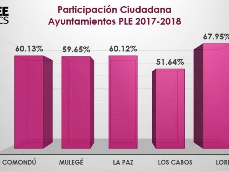 Loreto el Municipio con mayor participación en elecciones