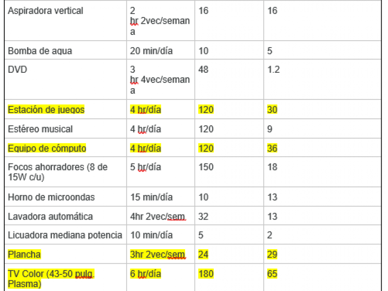 Los 5 aparatos qué incrementan el consumo de luz: CFE