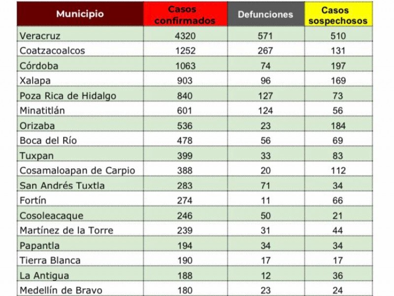 Los 5 municipios con más contagios y defunciones en Veracruz