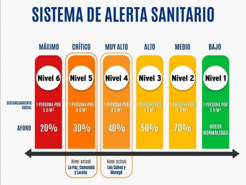 Los Cabos retrocede a color naranja