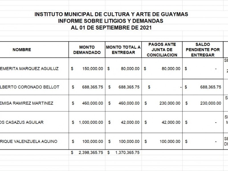 Los trabajadores del IMCA recibirán su aguinaldo en tiempo.