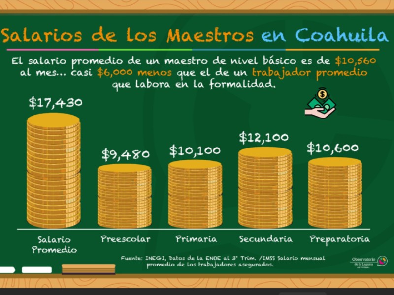 Maestros ganan menos que un trabajador del Seguro Social