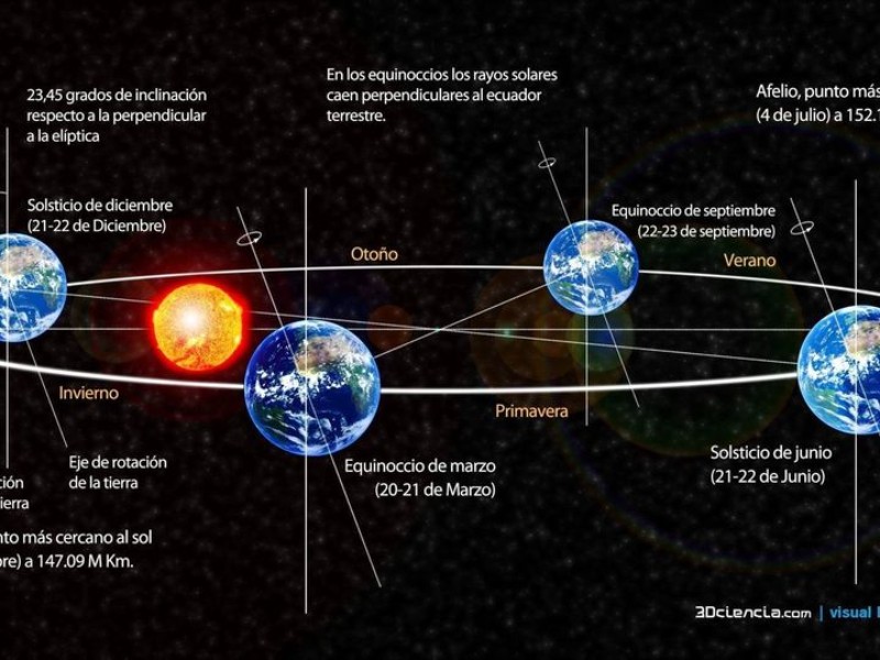 Mañana inicia el otoño con el equinoccio en el Hemisferio Norte