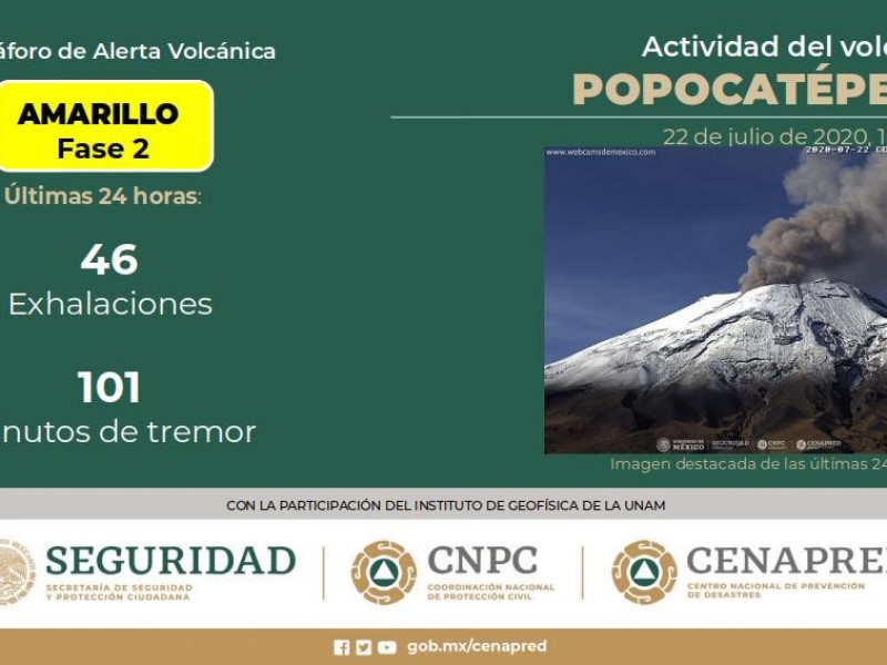 Mantiene actividad volcánica el Popocatépetl