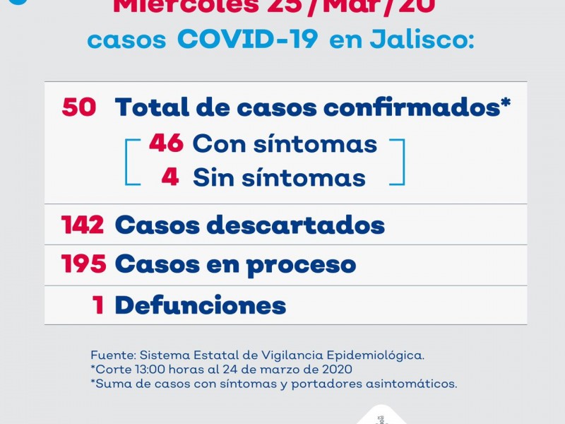 Mantiene Jalisco 50 casos confirmados de Covid-19