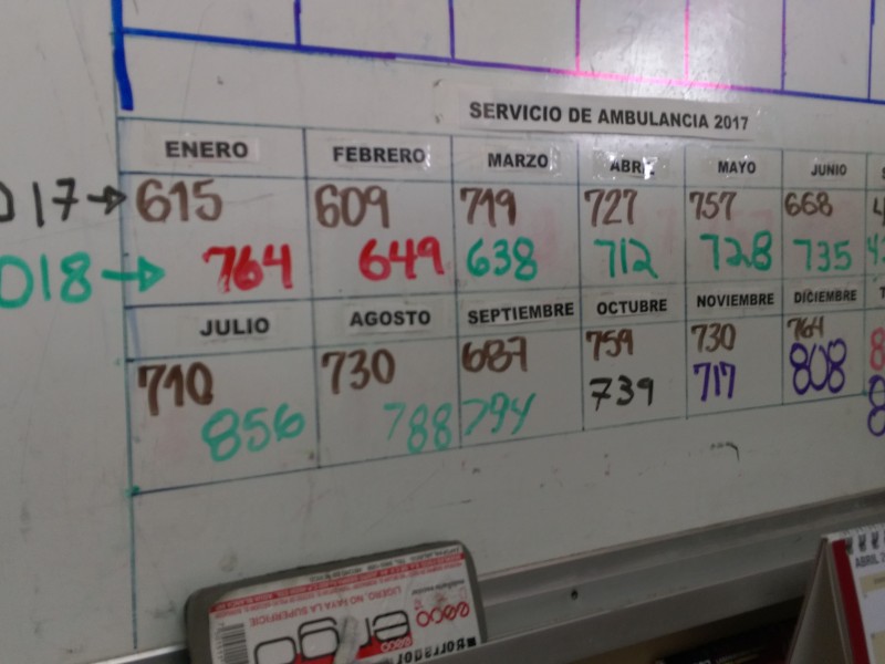 Marzo: 791 casos atendidos por Cruz Roja SLRC