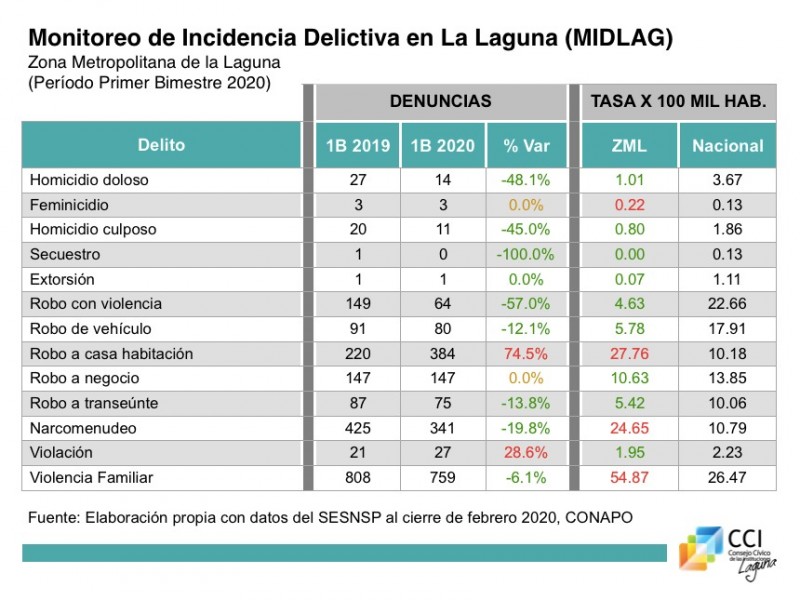 Marzo empata a enero en homicidios en La Laguna