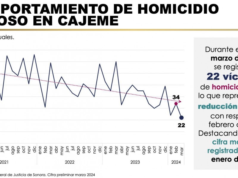 Marzo registra reducción del 35% en homicidios dolosos en Cajeme